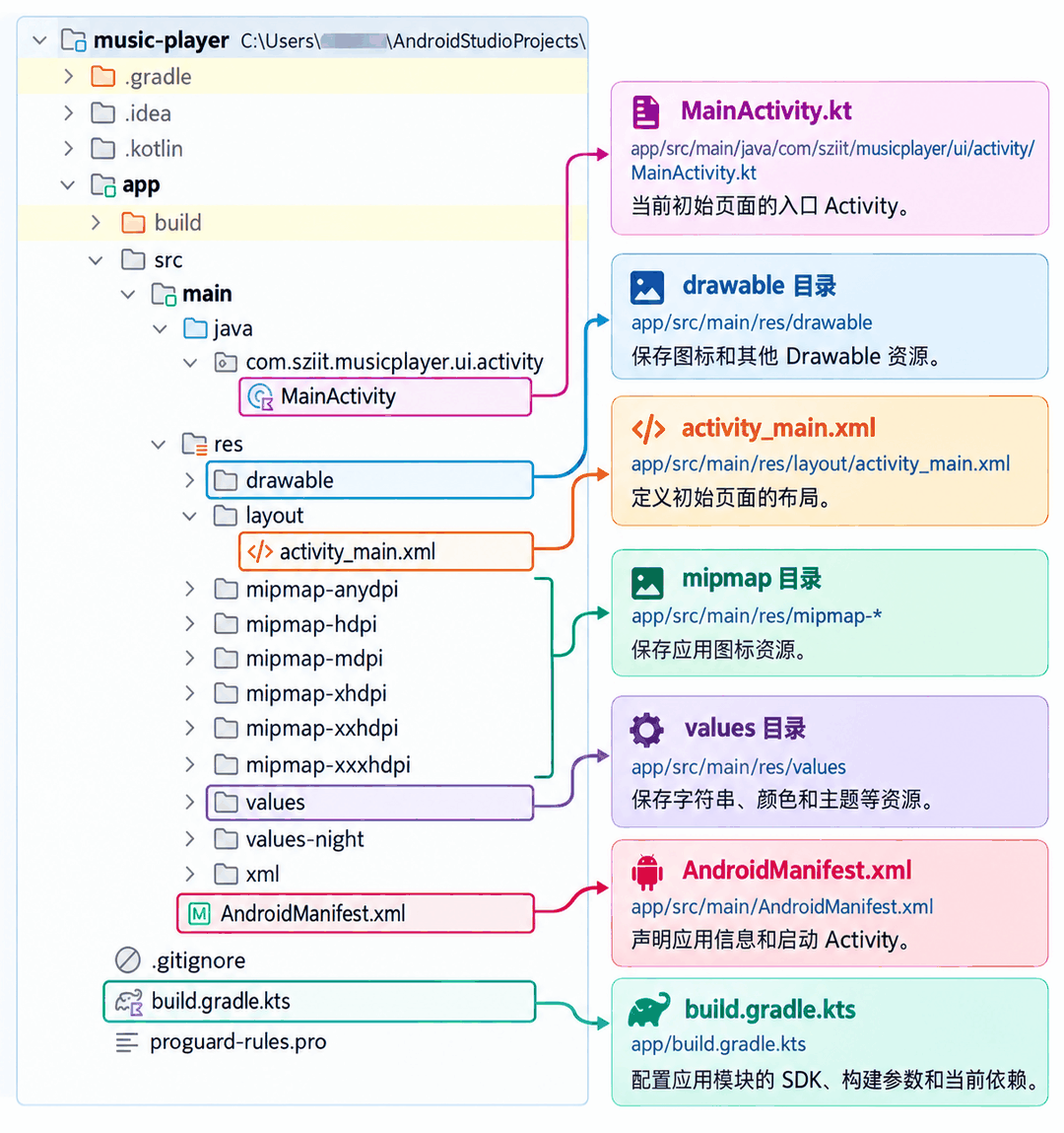 Android Studio 的 Project 视图展示音乐播放器初始工程目录树，右侧标注 MainActivity.kt、activity_main.xml、drawable、mipmap、values、AndroidManifest.xml 和 build.gradle.kts 的位置与作用