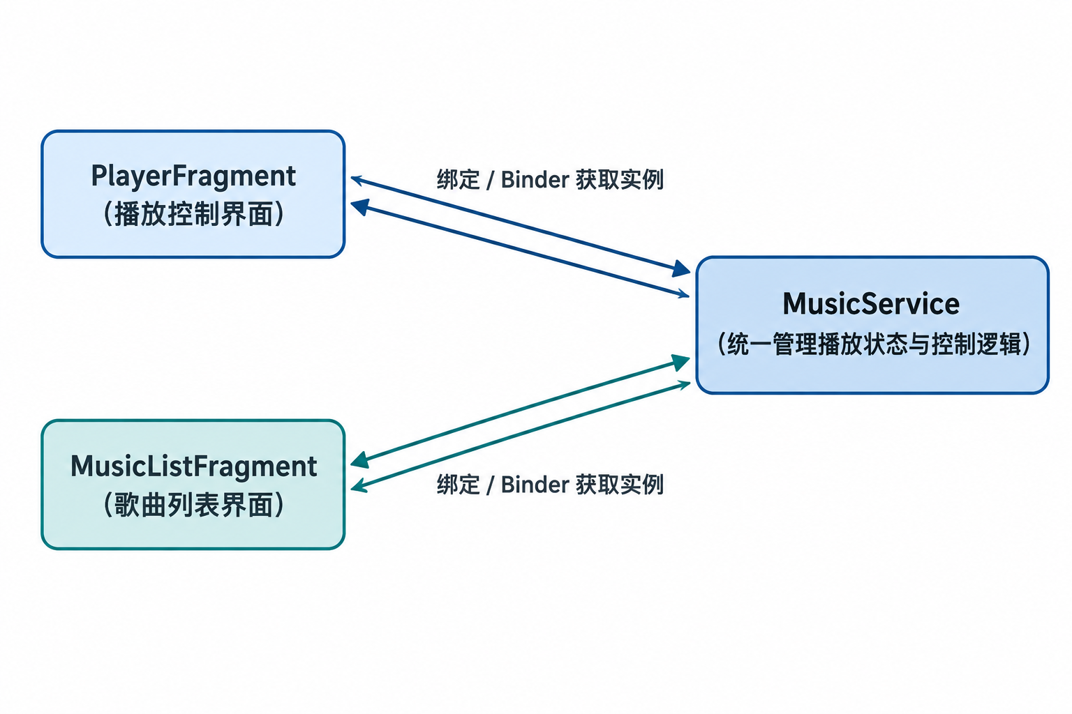 PlayerFragment 和 MusicListFragment 分别通过绑定及 Binder 获取同一个 MusicService 实例