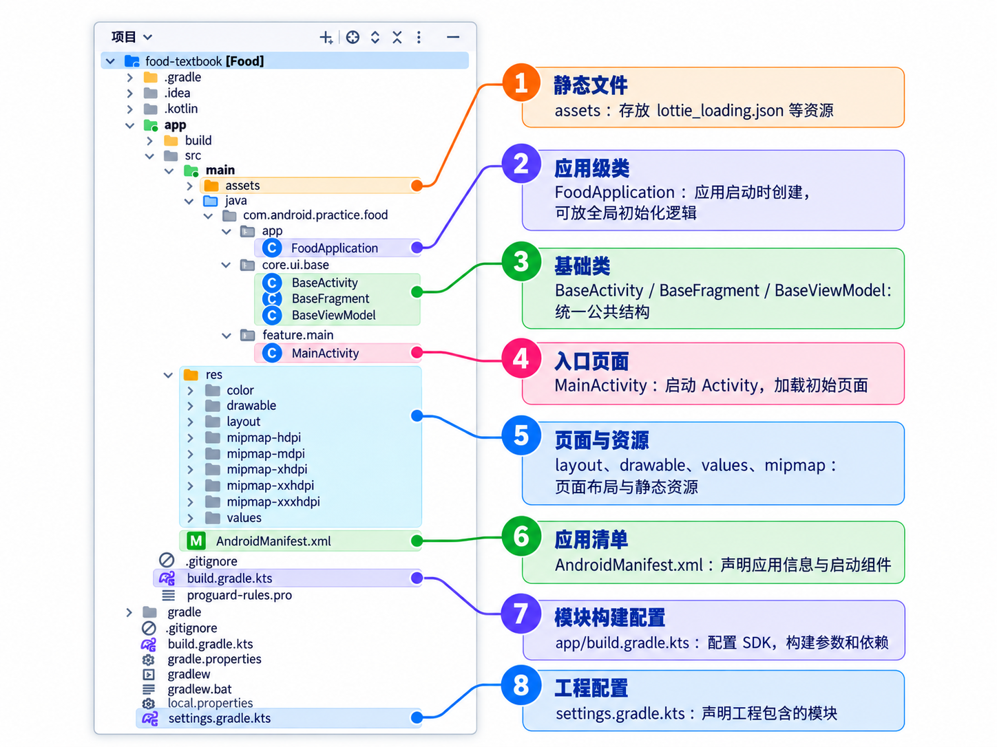 Android Studio 工程目录，标出静态文件、应用级类、基础类、入口页面、页面资源、应用清单及构建配置的位置