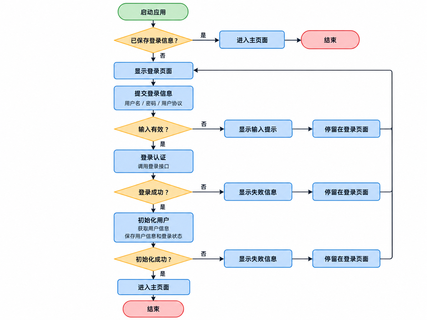 用户登录处理流程